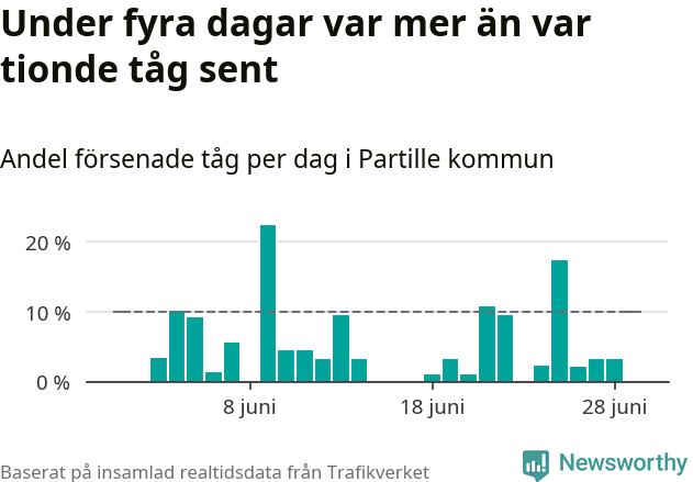Stapeldiagram över andel försenade tåg per dag