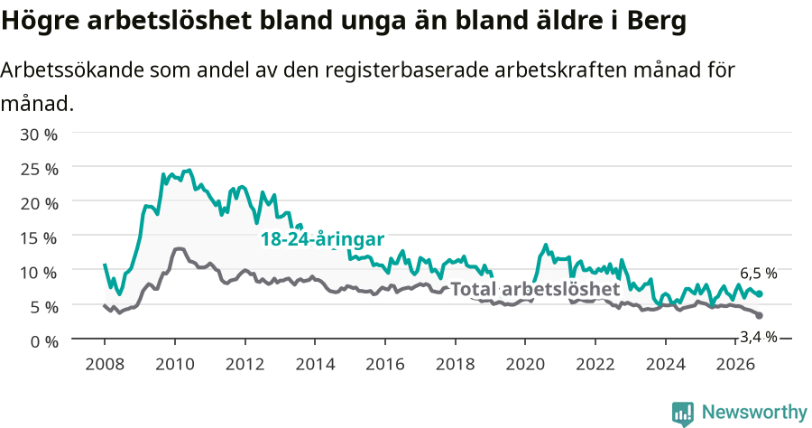 Graf: Skillnad i arbetslöshet mellan unga och hela befolkningen i Bergs kommun