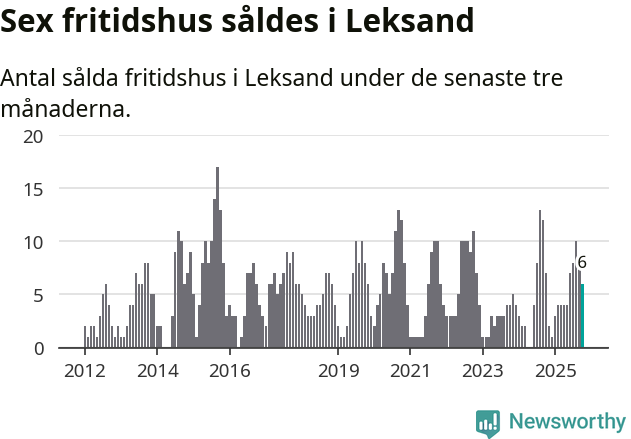 Graf: Antal sålda fritidshus i Leksands kommun