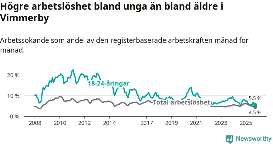 Graf: Skillnad i arbetslöshet mellan unga och hela befolkningen i Vimmerby kommun