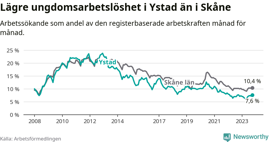 Graf: Arbetslöshet bland unga i Ystads kommun och Skåne län