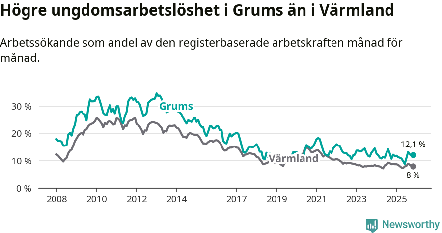 Graf: Arbetslöshet bland unga i Grums kommun och Värmlands län