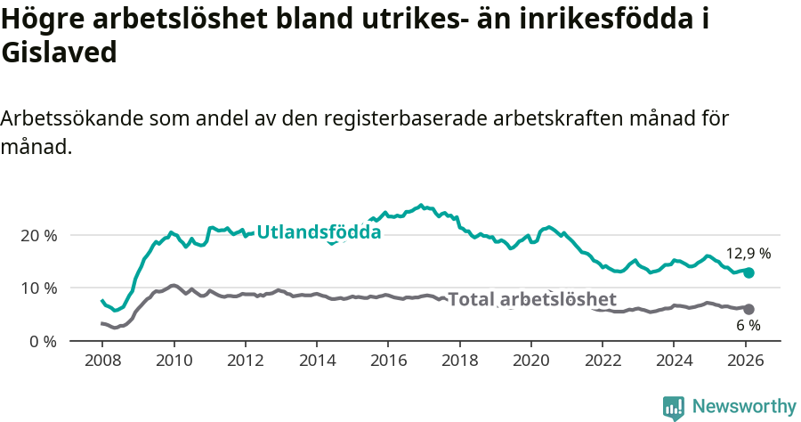 Graf: Skillnad i arbetslöshet mellan utrikesfödda och hela befolkningen i Gislaveds kommun
