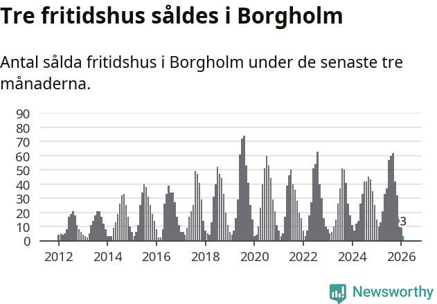 Graf: Antal sålda fritidshus i Borgholms kommun