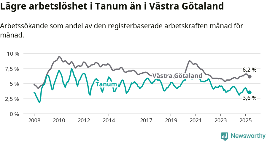 Graf: Arbetslöshet i Tanums kommun och Västra Götalands län