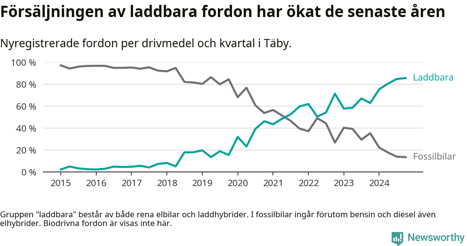 Graf: Andel laddbara bilar av alla nyregistreringar över tid