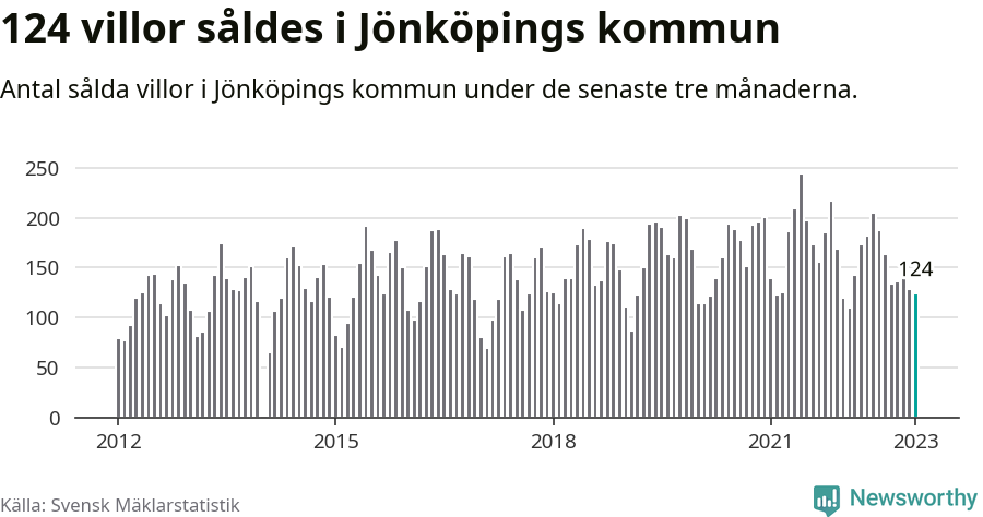 Graf: Antal sålda villor i Jönköpings kommun