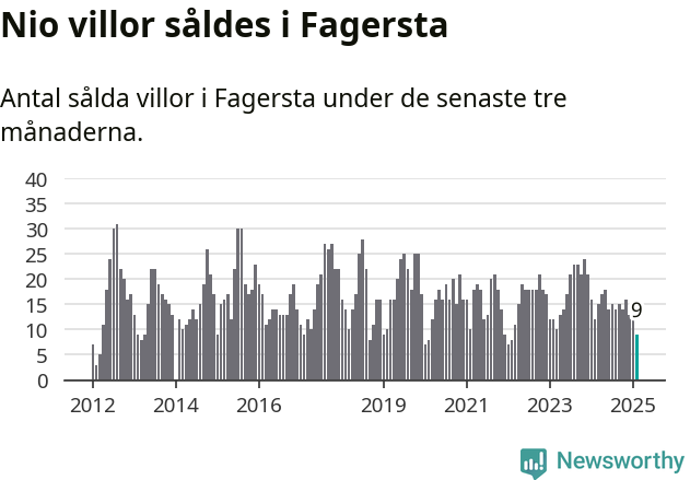Graf: Antal sålda villor i Fagersta kommun
