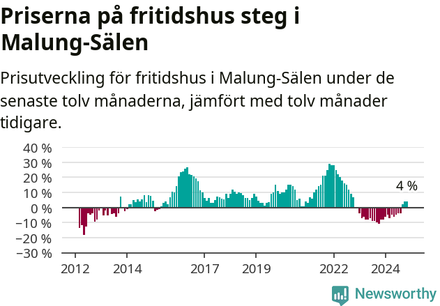 Graf: Prisutveckling för fritidshus i Malung-Sälens kommun