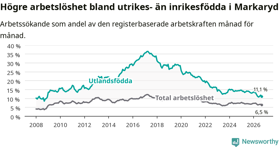 Graf: Skillnad i arbetslöshet mellan utrikesfödda och hela befolkningen i Markaryds kommun
