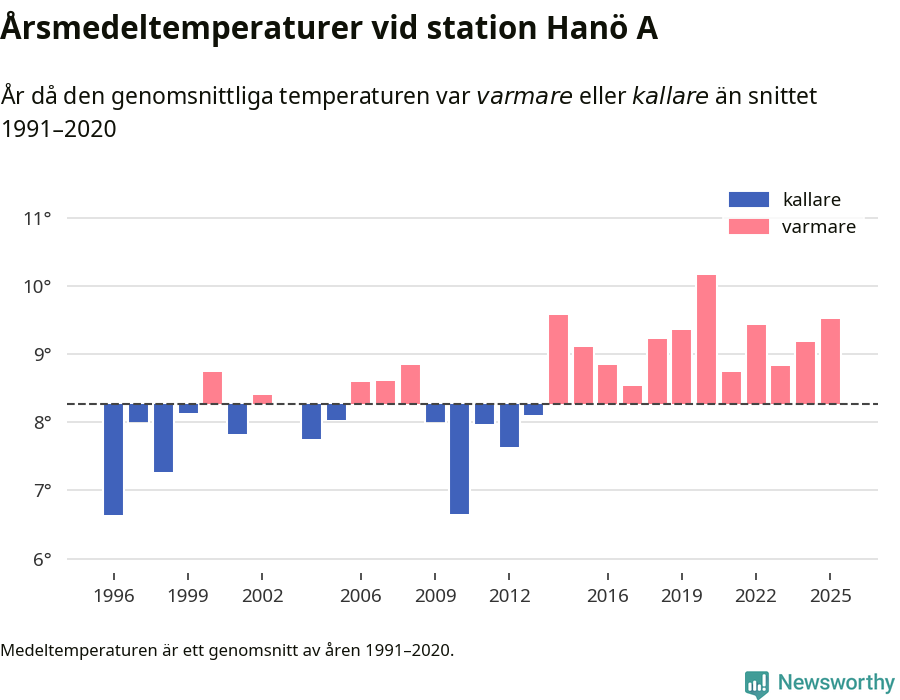 Diagram som år för år visar årsmedeltemperaturens avvikelse från de senaste 30 årens medelvärde.