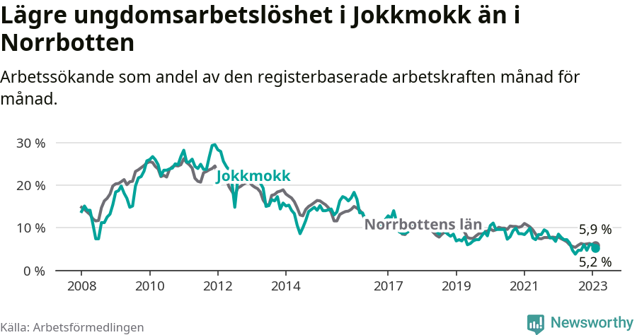 Graf: Arbetslöshet bland unga i Jokkmokks kommun och Norrbottens län