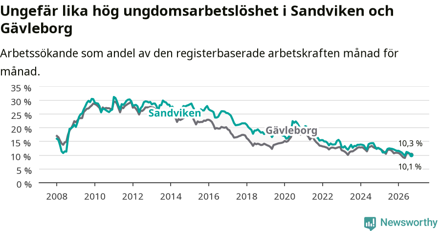 Graf: Arbetslöshet bland unga i Sandvikens kommun och Gävleborgs län