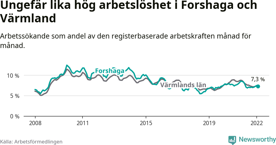 Graf: Arbetslöshet i Forshaga kommun och Värmlands län