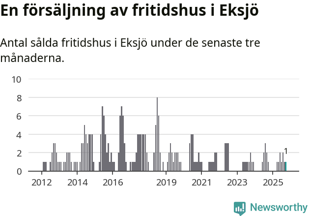 Graf: Antal sålda fritidshus i Eksjö kommun
