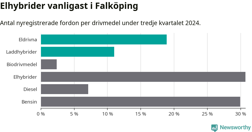 Graf: Antal nyregistrerade fordon per drivmedel