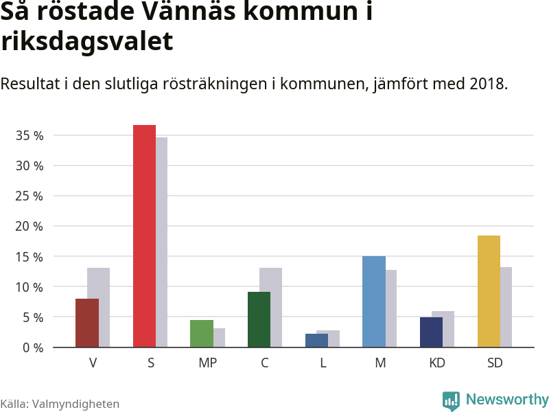 Graf: Så röstade Vännäs kommun i riksdagsvalet, jämfört med 2018
