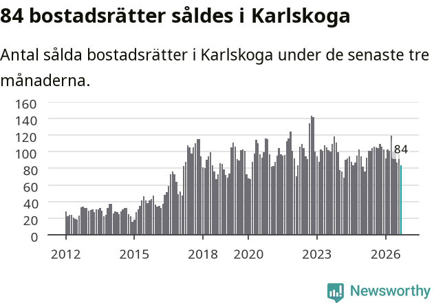 Graf: Antal sålda bostadsrätter i Karlskoga kommun