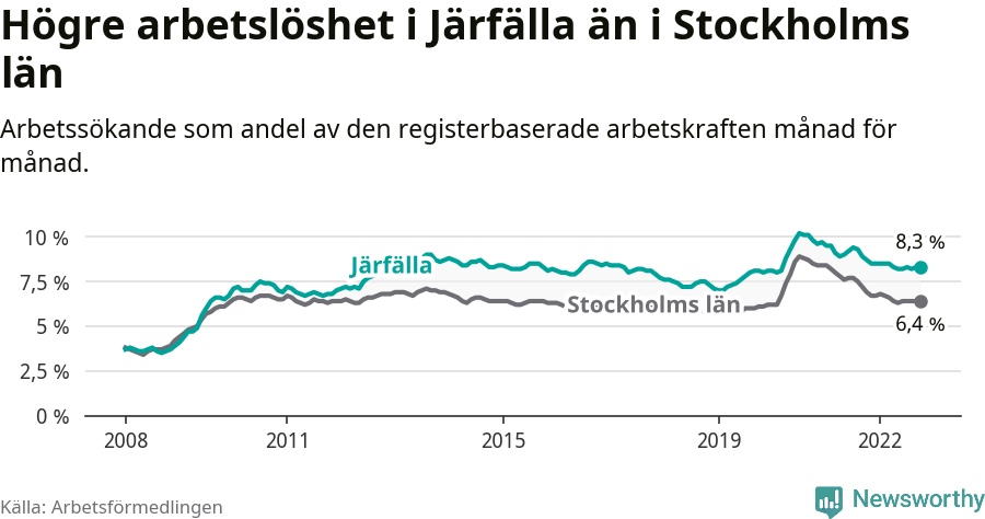 Graf: Arbetslöshet i Järfälla kommun och Stockholms län