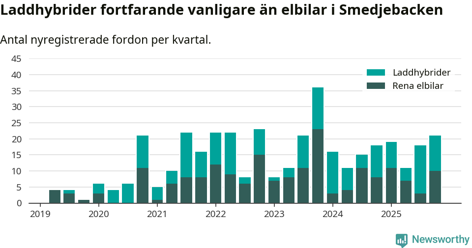 Graf: Antal nya laddhybrider och elbilar över tid