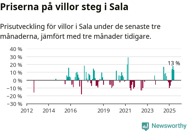 Graf: Prisutveckling för villor i Sala kommun