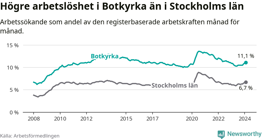 Graf: Arbetslöshet i Botkyrka kommun och Stockholms län