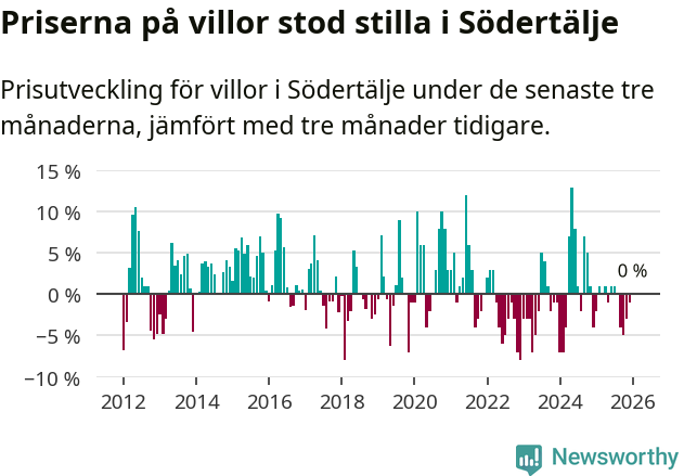 Graf: Prisutveckling för villor i Södertälje kommun
