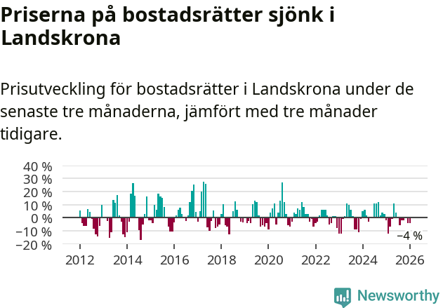 Graf: Prisutveckling för bostadsrätter i Landskrona kommun