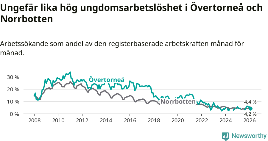 Graf: Arbetslöshet bland unga i Övertorneå kommun och Norrbottens län