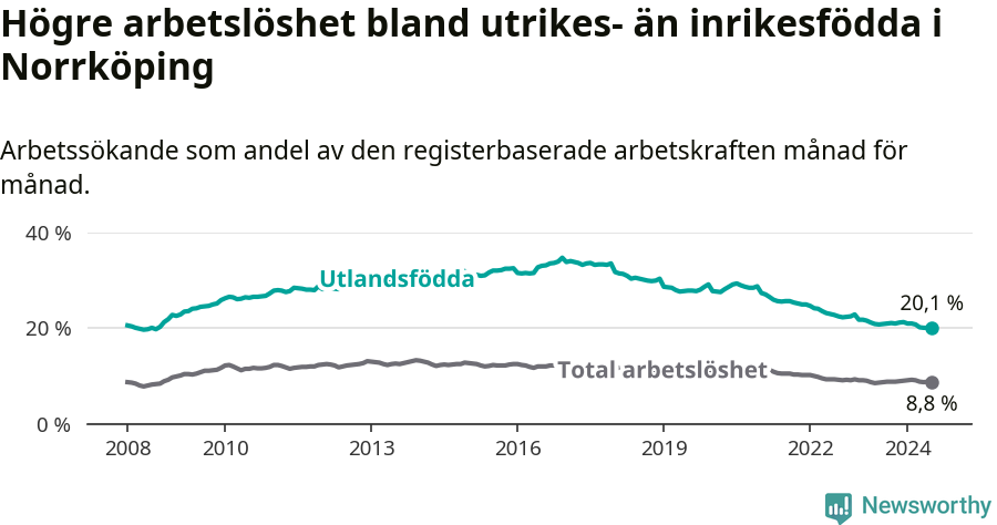 Graf: Skillnad i arbetslöshet mellan utrikesfödda och hela befolkningen i Norrköpings kommun
