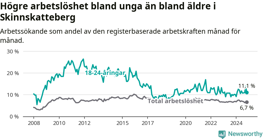 Graf: Skillnad i arbetslöshet mellan unga och hela befolkningen i Skinnskattebergs kommun