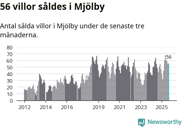 Graf: Antal sålda villor i Mjölby kommun