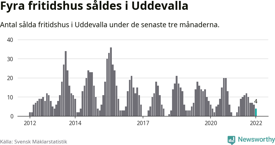 Graf: Antal sålda fritidshus i Uddevalla kommun