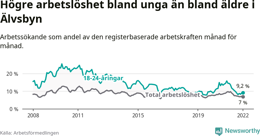 Graf: Skillnad i arbetslöshet mellan unga och hela befolkningen i Älvsbyns kommun