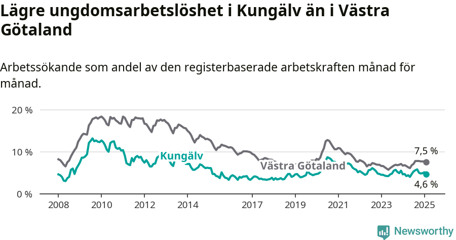 Graf: Arbetslöshet bland unga i Kungälvs kommun och Västra Götalands län