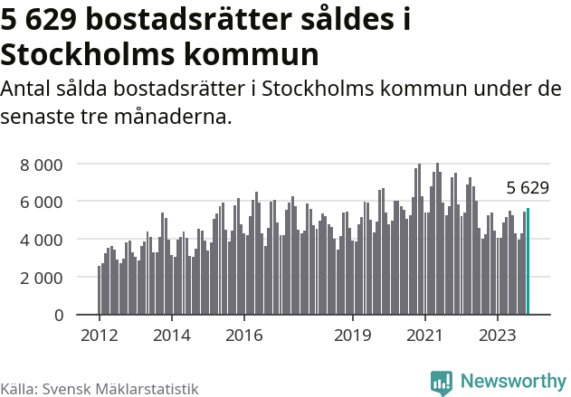 Graf: Antal sålda bostadsrätter i Stockholms kommun