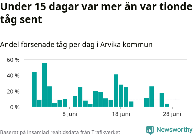 Stapeldiagram över andel försenade tåg per dag