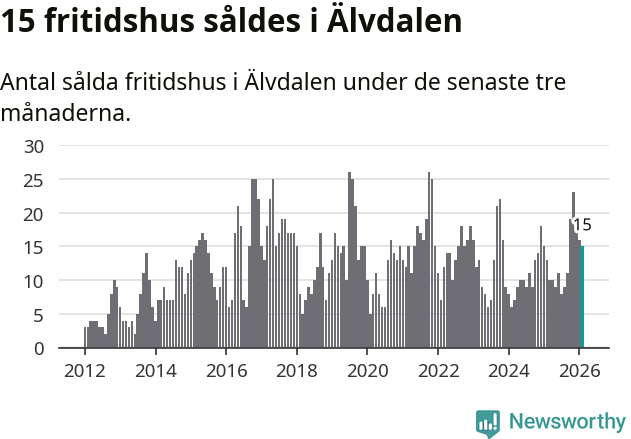Graf: Antal sålda fritidshus i Älvdalens kommun