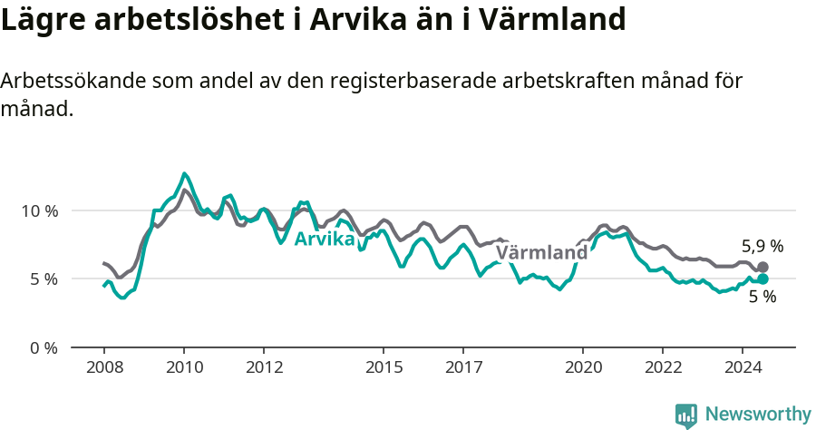 Graf: Arbetslöshet i Arvika kommun och Värmlands län