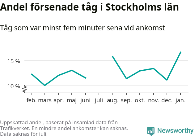 Graf över andel försenade tåg per månad