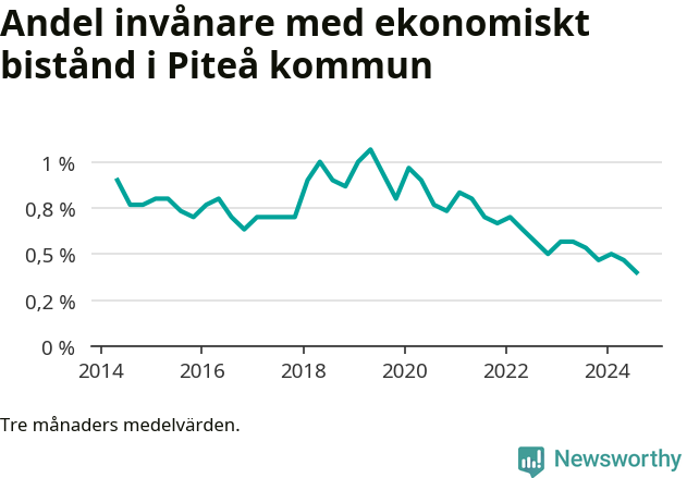 Graf över andelen biståndstagare per tremånadersperiod