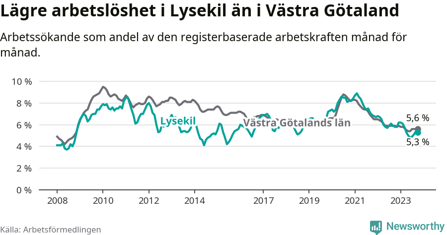 Graf: Arbetslöshet i Lysekils kommun och Västra Götalands län