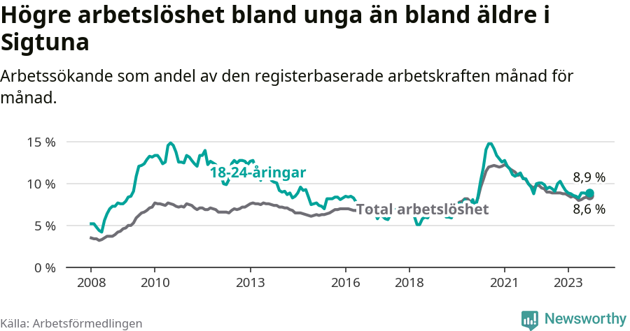 Graf: Skillnad i arbetslöshet mellan unga och hela befolkningen i Sigtuna kommun