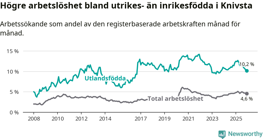 Graf: Skillnad i arbetslöshet mellan utrikesfödda och hela befolkningen i Knivsta kommun