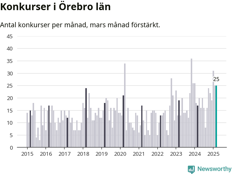 Graf: Antal konkurser per månad i Örebro län