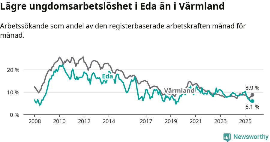 Graf: Arbetslöshet bland unga i Eda kommun och Värmlands län