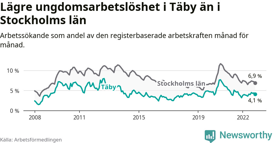 Graf: Arbetslöshet bland unga i Täby kommun och Stockholms län