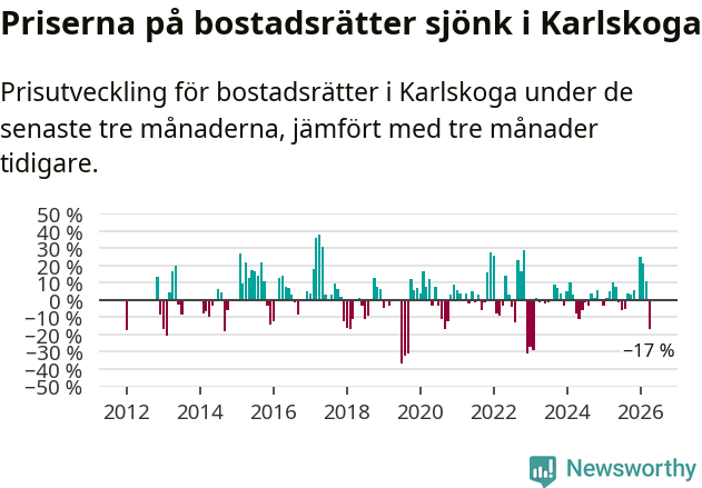 Graf: Prisutveckling för bostadsrätter i Karlskoga kommun