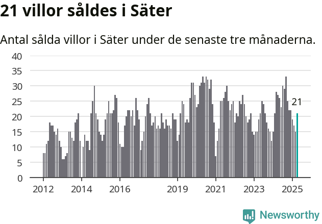 Graf: Antal sålda villor i Säters kommun