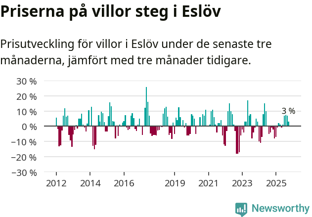 Graf: Prisutveckling för villor i Eslövs kommun